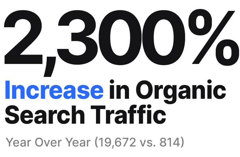 23X More Organic Search Traffic Year over Year