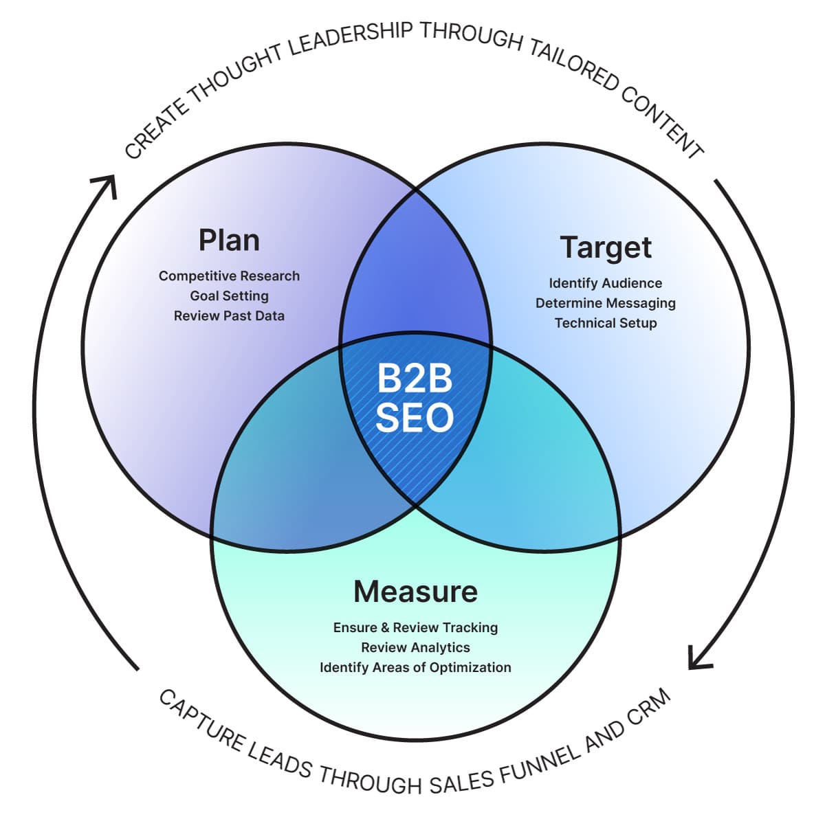 A diagram showing the three parts of B2B SEO — Planning, Targeting & Measuring.
